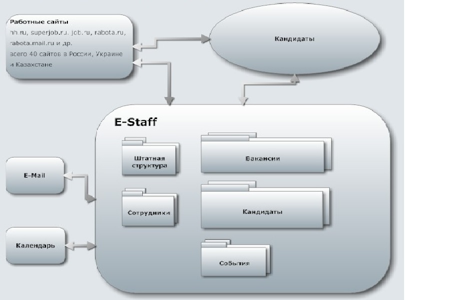 Рекрутер программа. Система e-staff. Интерфейс e-staff «рекрутер». Программы "е-staff".